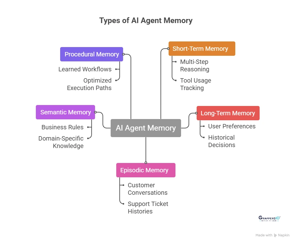 Types of AI Agent Memory