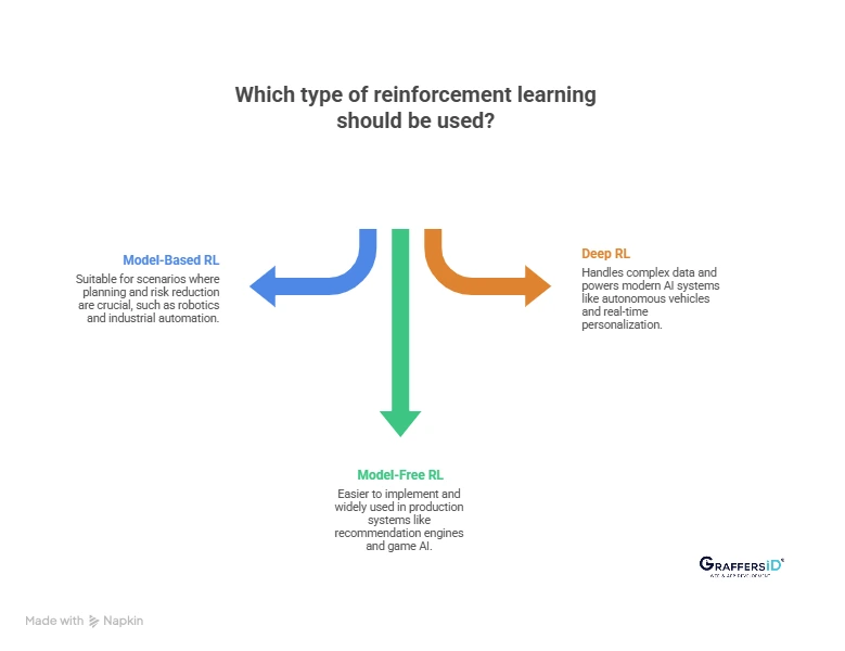 Types of Reinforcement Learning