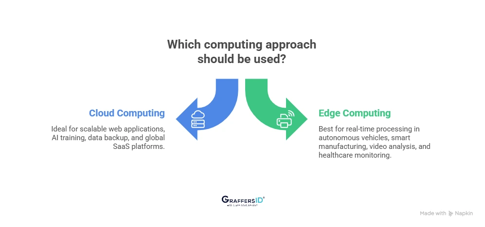 When to Use Cloud Computing vs. Edge Computing: Best Use Cases