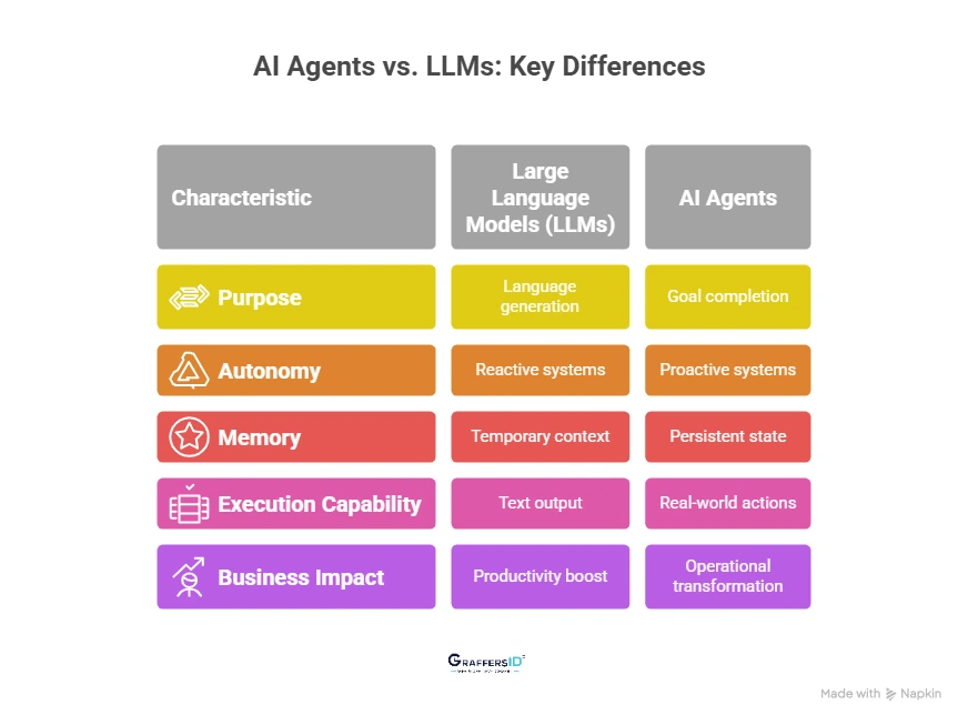 AI Agents vs. LLMs: What Is the Difference?