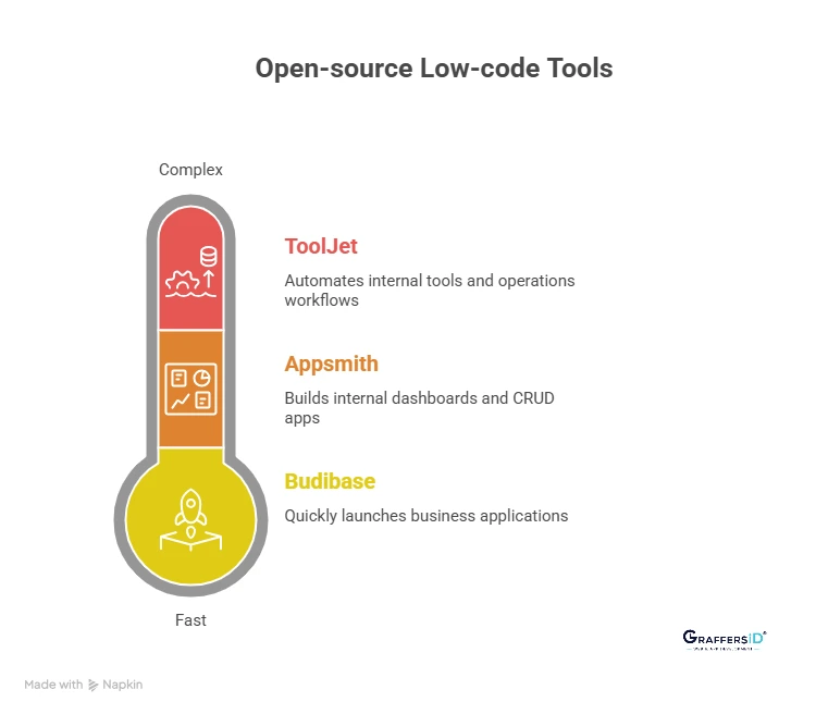 Best Open-Source Low-Code Tools