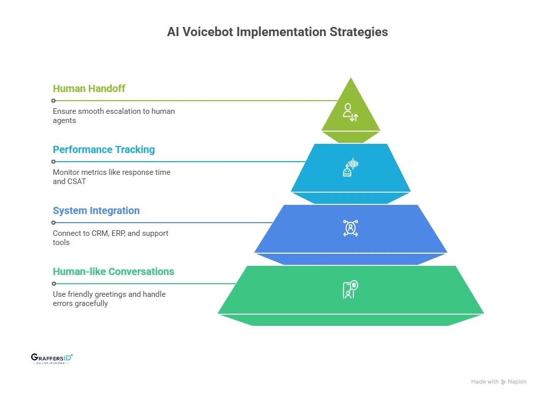 Best Practices for Implementing AI Voicebots
