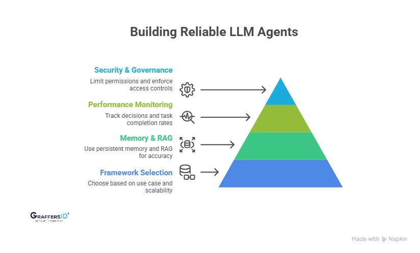 Best Practices to Build Reliable LLM Agents