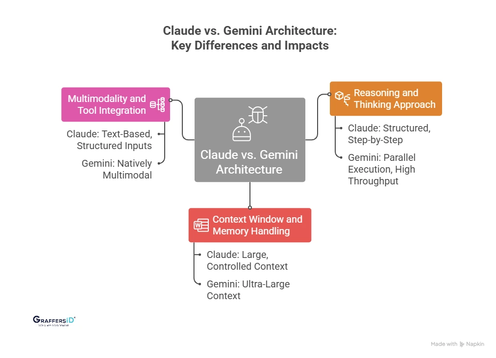Claude vs. Gemini Architecture: How They Work and Why It Matters?
