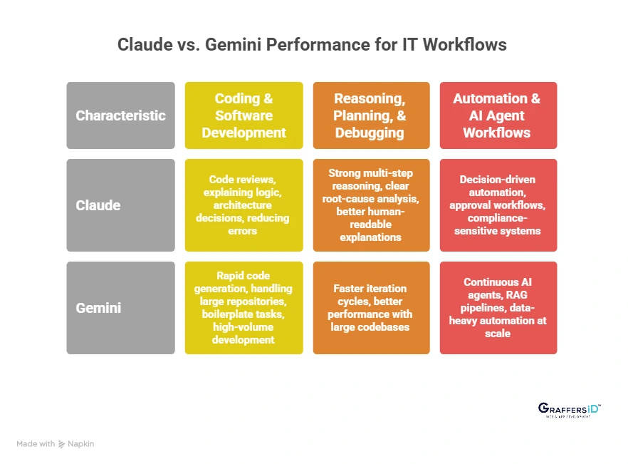 Claude vs. Gemini Performance for IT Workflows