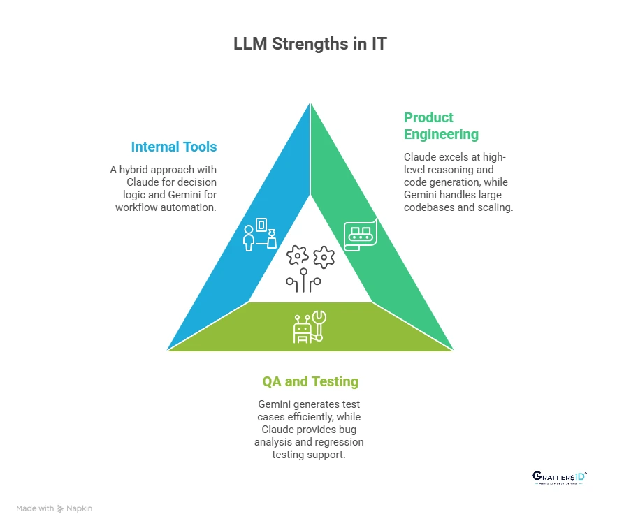 Claude vs. Gemini: Best LLM for Common IT Use Cases