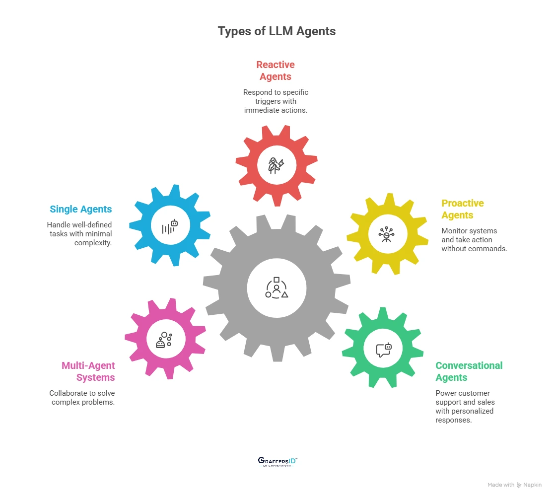Common Types of LLM Agents Used in Real-World Applications