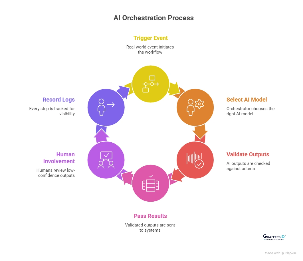 How AI Orchestration Works in Real Business Systems