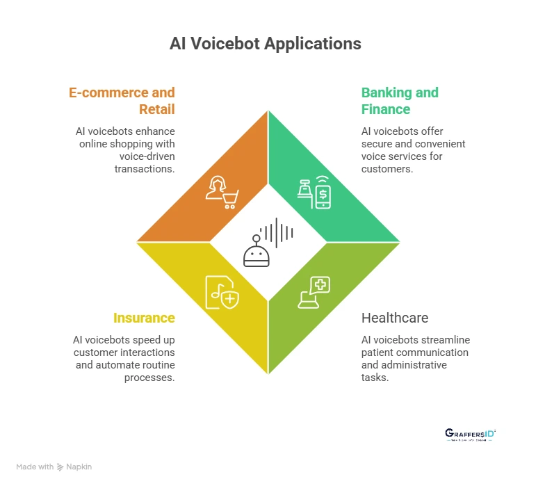 How AI Voicebots Are Used in Different Industries