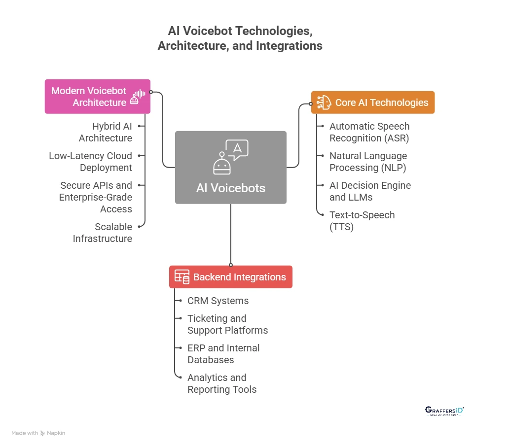 How AI Voicebots Work? Technologies, Architecture, & Integrations