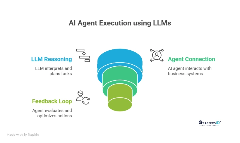 How Do AI Agents Use LLMs in Enterprise Systems?