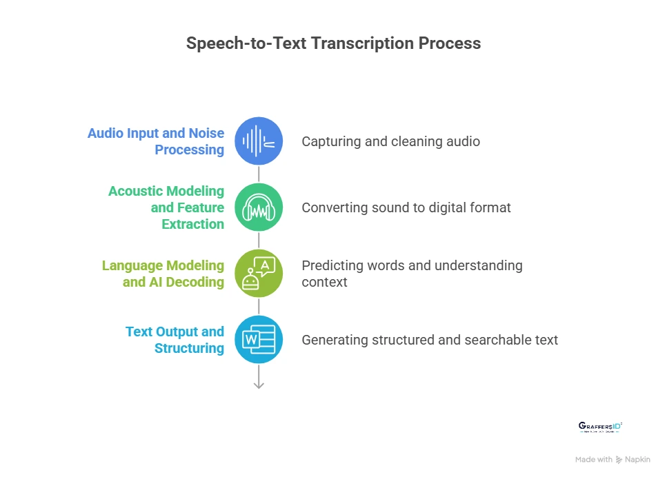 How Does Speech-to-Text Work