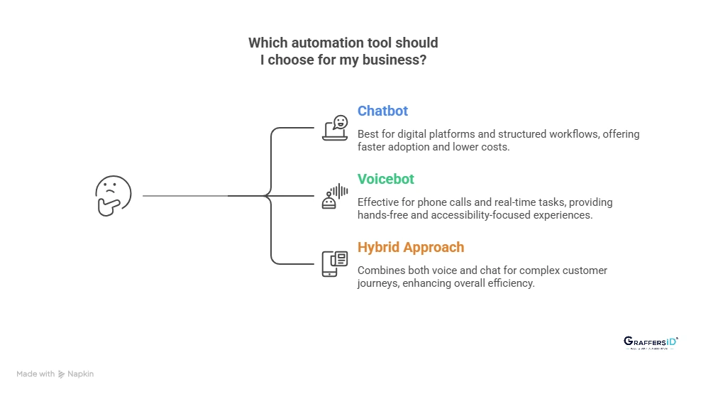 How to Choose Between a Chatbot and a Voicebot for Your Business?