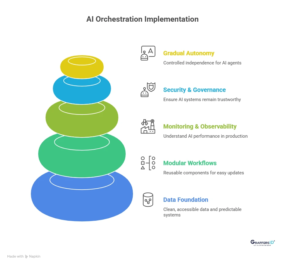 How to Implement AI Orchestration