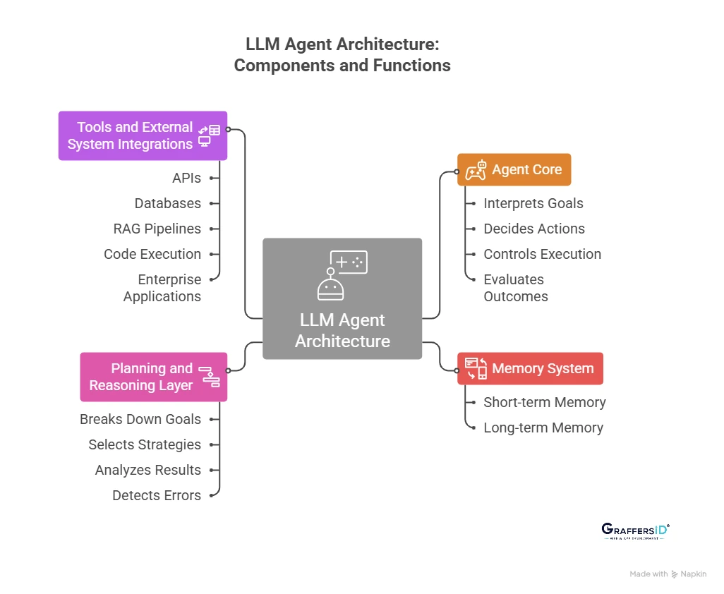 LLM Agent Architecture: How AI Agents Are Built and How They Work?