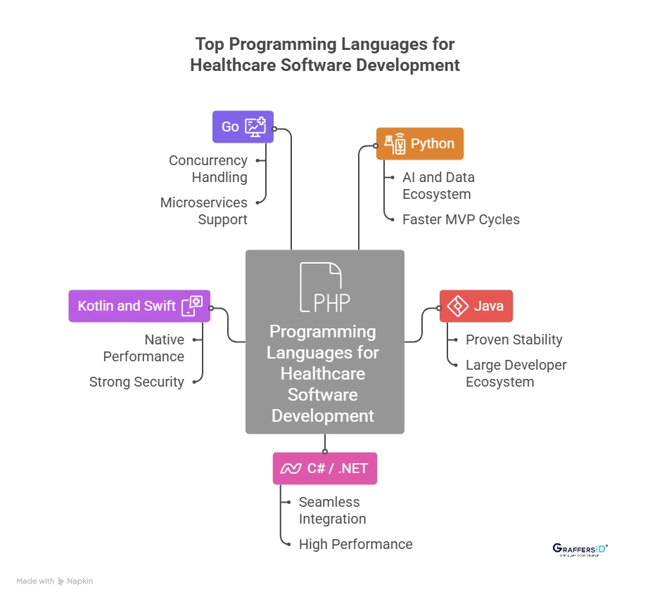 Top 5 Programming Languages for Healthcare Software Development