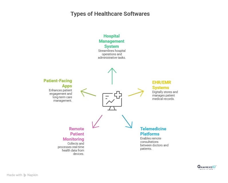 Types of Healthcare Software