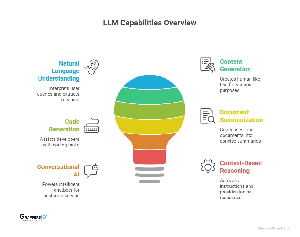 What Can a Large Language Model Do?