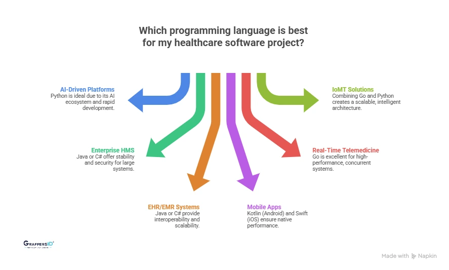 Which Programming Language is Best for Your Healthcare Software Project