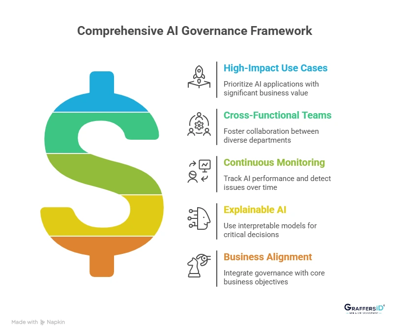AI Governance Best Practices for Businesses