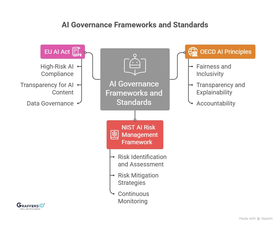 AI Governance Frameworks & Standards Every Business Should Know