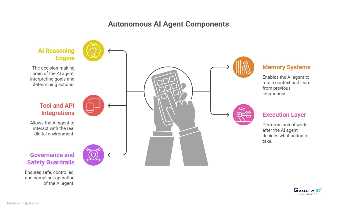 Core Components of an Autonomous AI Agent