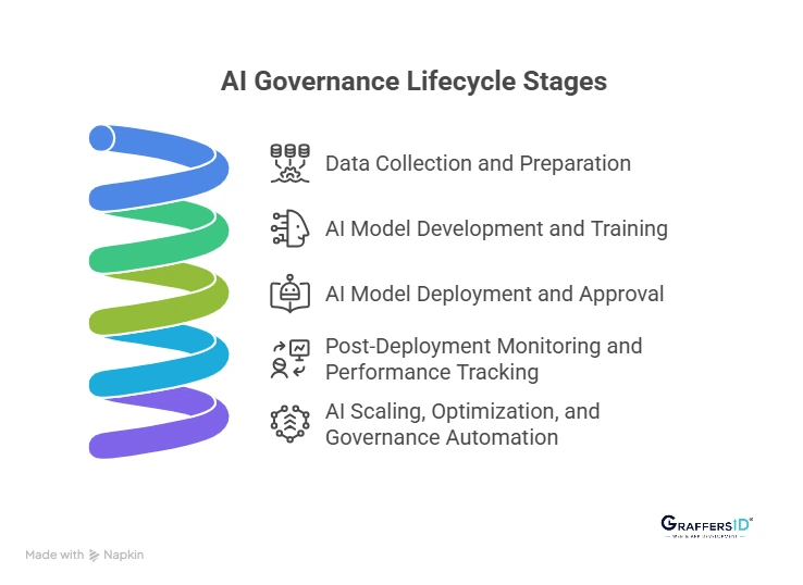 How AI Governance Works at Each Stage of the AI Lifecycle?