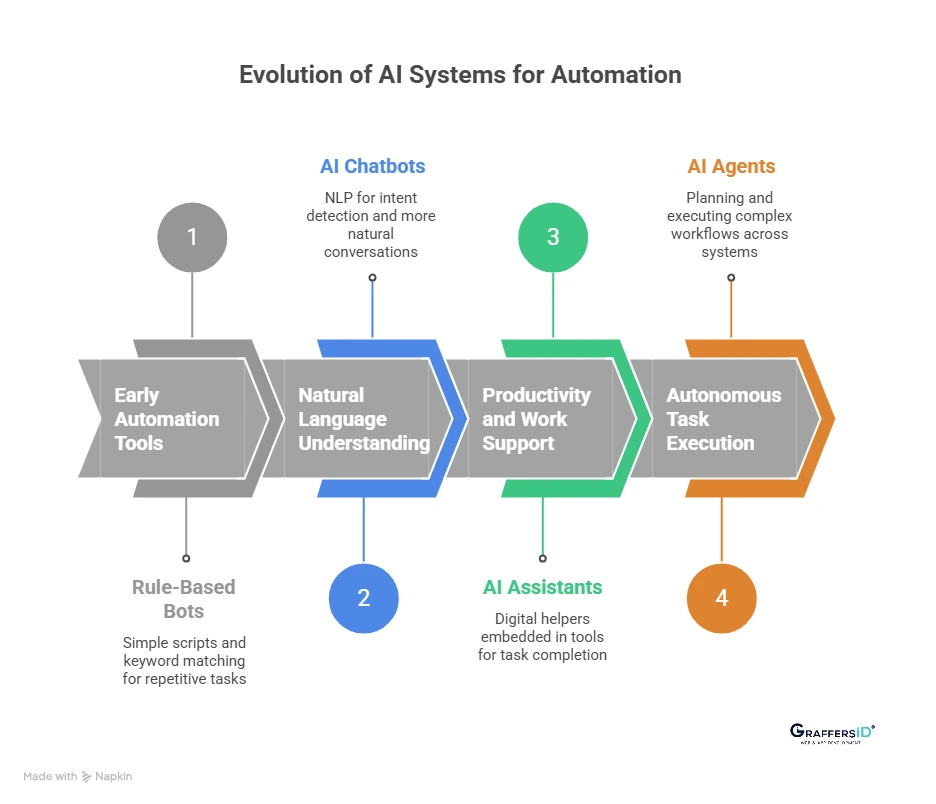 How AI Systems Evolved: From Rule-Based Bots to Autonomous AI Agents