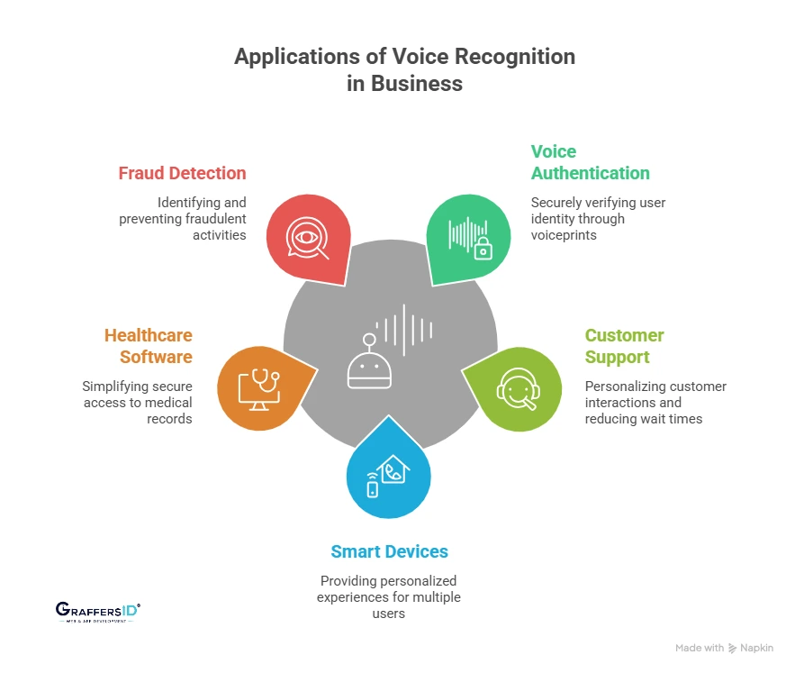 How Businesses Are Using Voice Recognition in Real Applications?