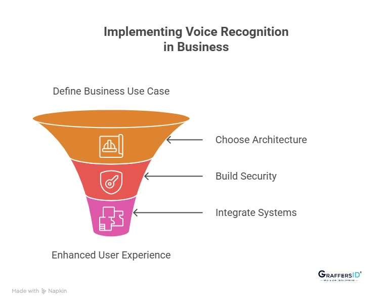 How Can Businesses Implement Voice Recognition in Their Products?