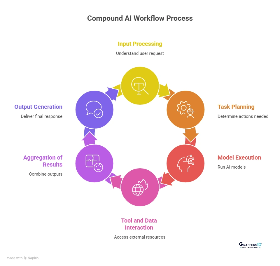How Do Compound AI Systems Work in Real Applications?