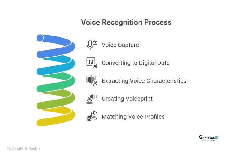 How Does Voice Recognition Work?