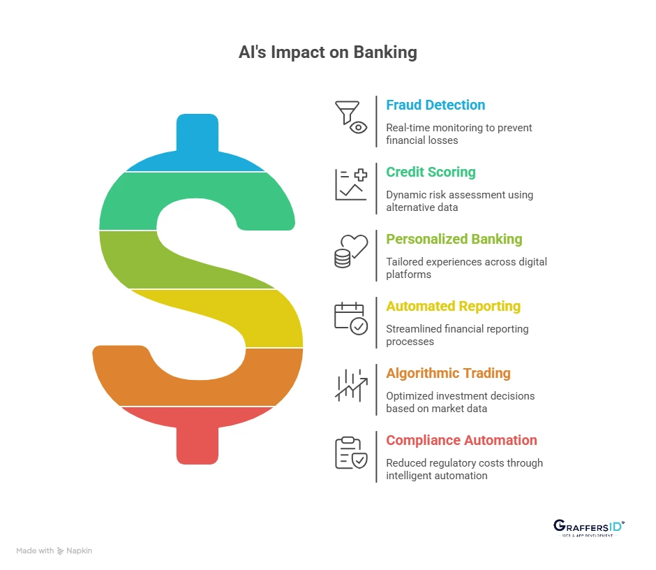 How is AI Used in Banking and Financial Services? (Top AI Use Cases)