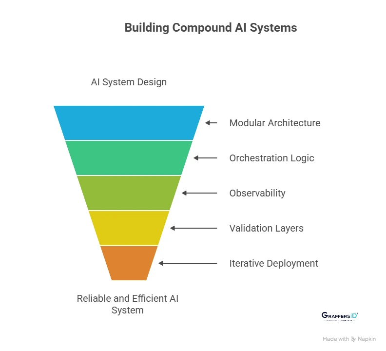 How to Build Compound AI Systems: Best Practices for AI Teams