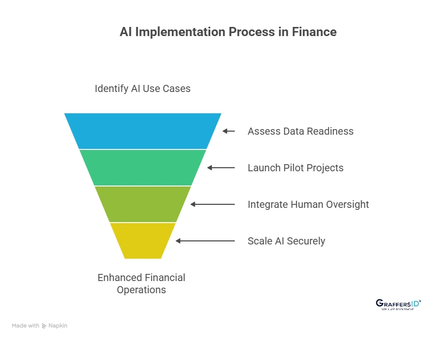 How to Implement AI in Finance: A Practical Step-by-Step Guide for Banks and Fintechs