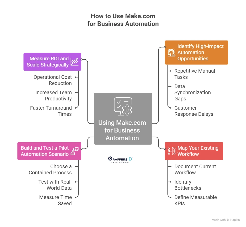 How to Use Make.com for Business Automation? Step-by-Step Guide