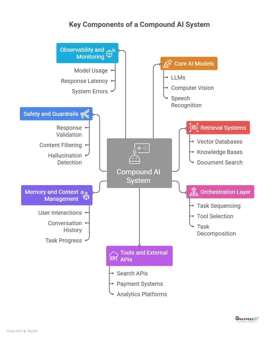 Key Components of a Compound AI System