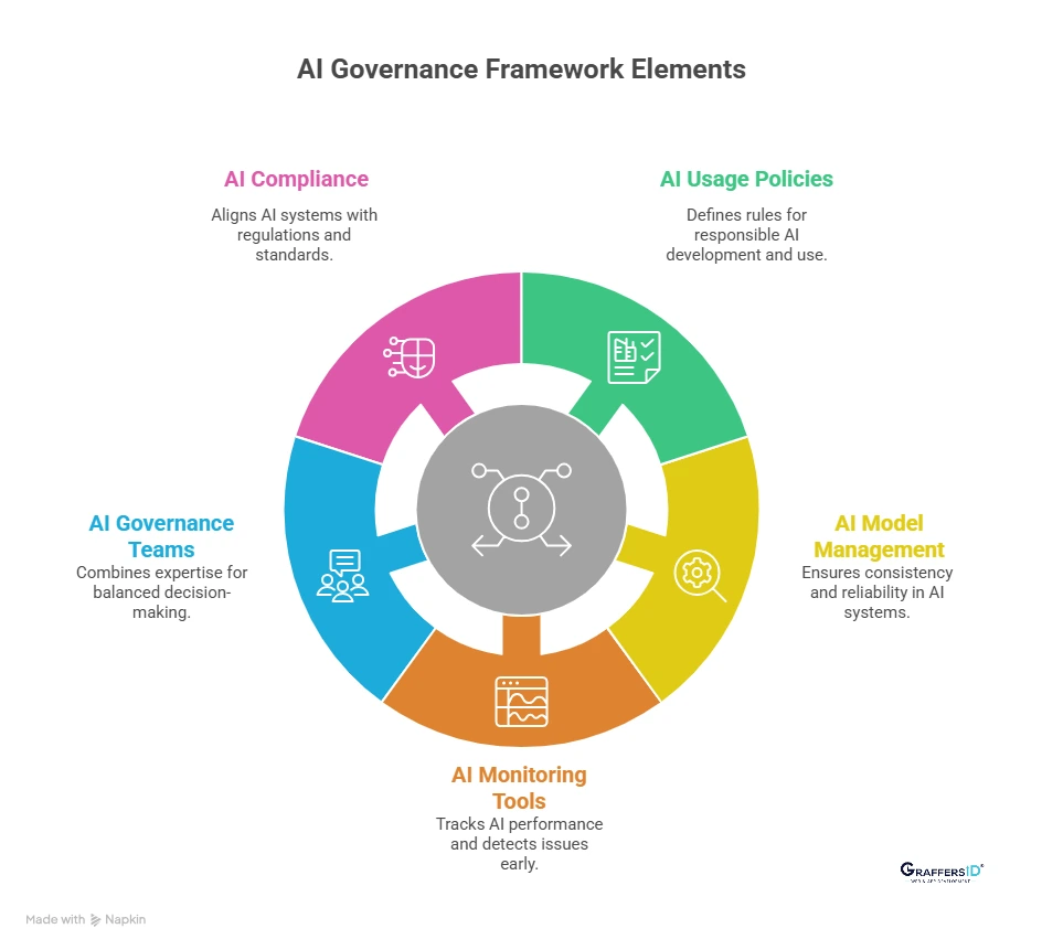 Key Elements of an AI Governance Framework