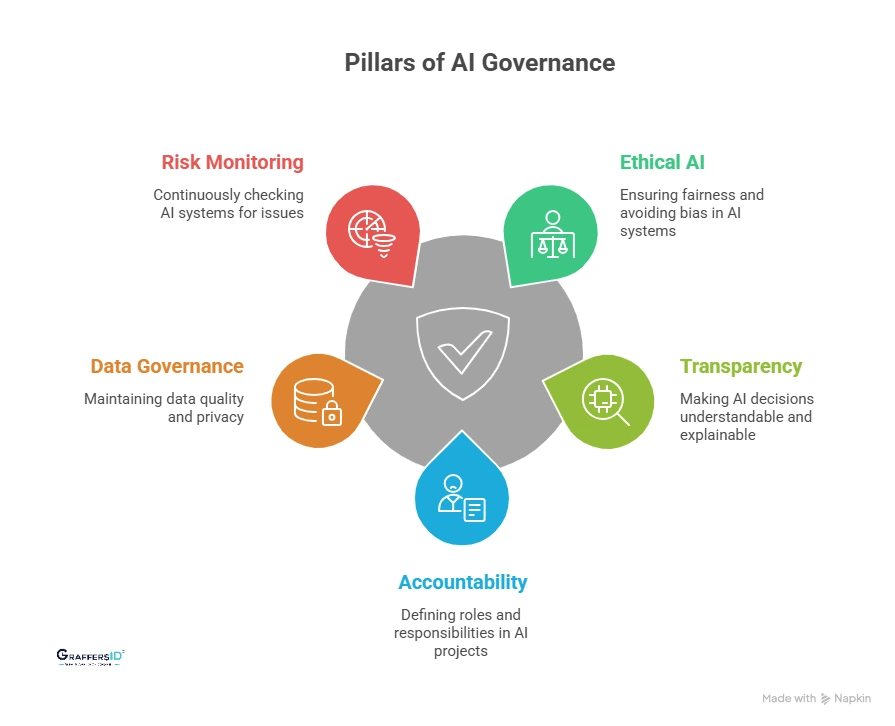 Key Pillars of AI Governance