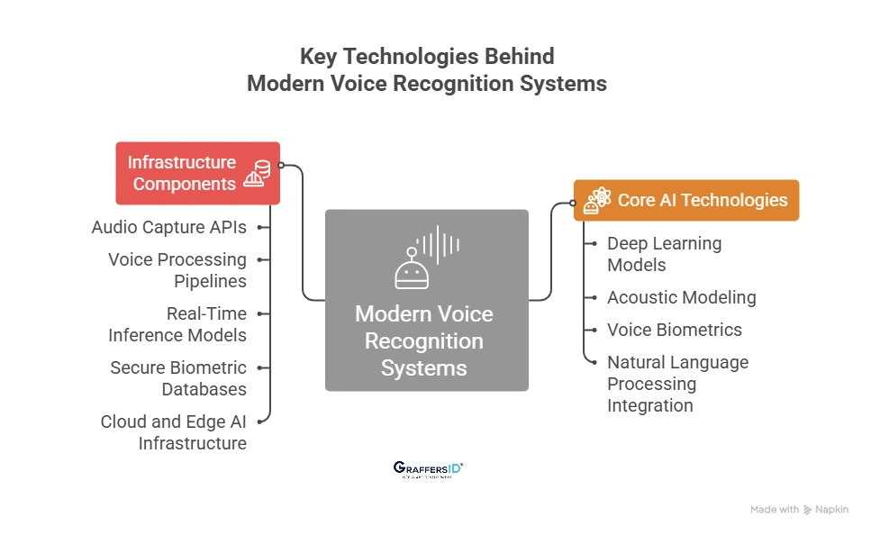Key Technologies Behind Modern Voice Recognition Systems