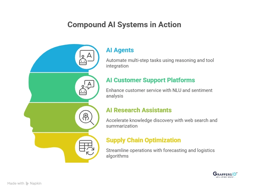 Real-World Examples of Compound AI Systems