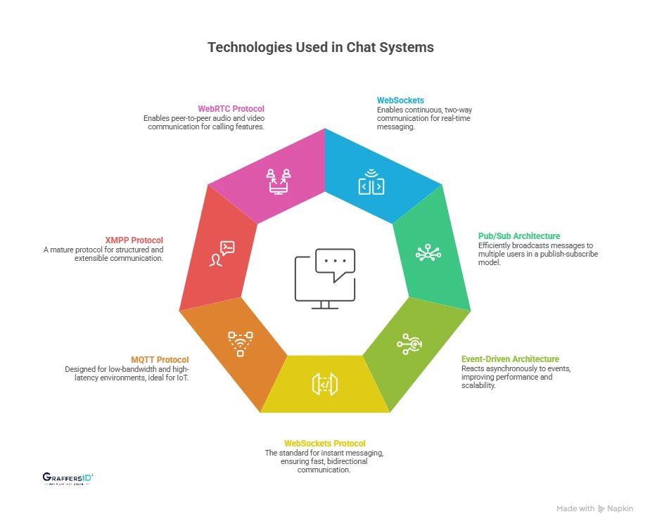 Technologies Used in Real-Time Chat Systems