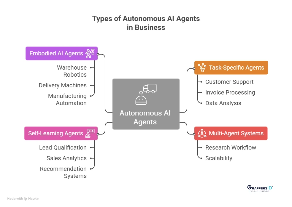 Types of Autonomous AI Agents Are Businesses Using
