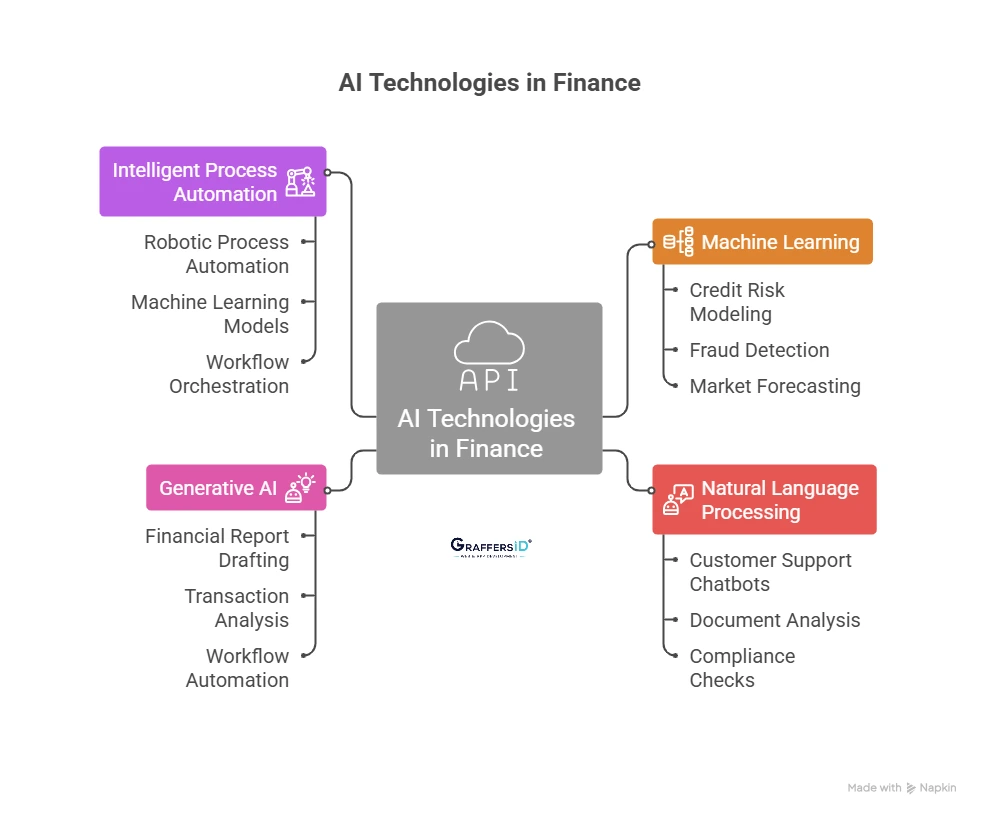 What Technologies Power AI in Finance? (Core AI Technologies Used in Banking)