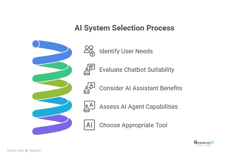 When Should Businesses Use Chatbots, AI Assistants, or AI Agents?