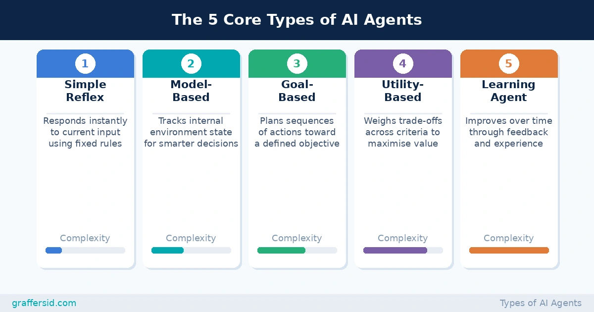 Types of AI Agents