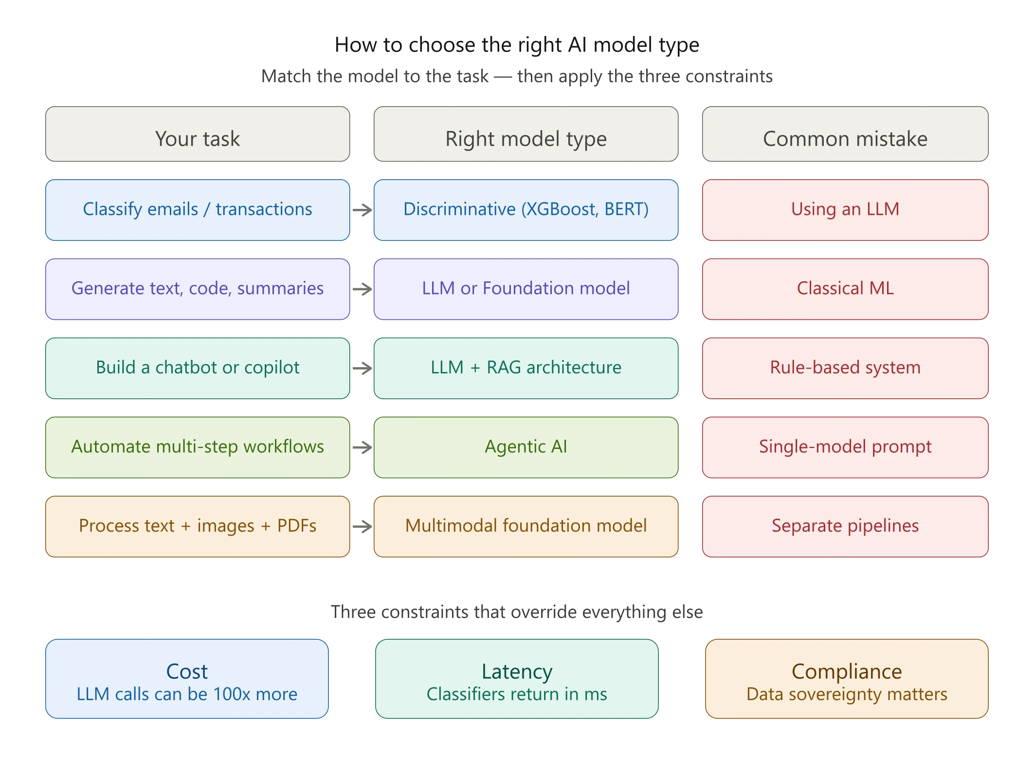 How to choose the right AI model