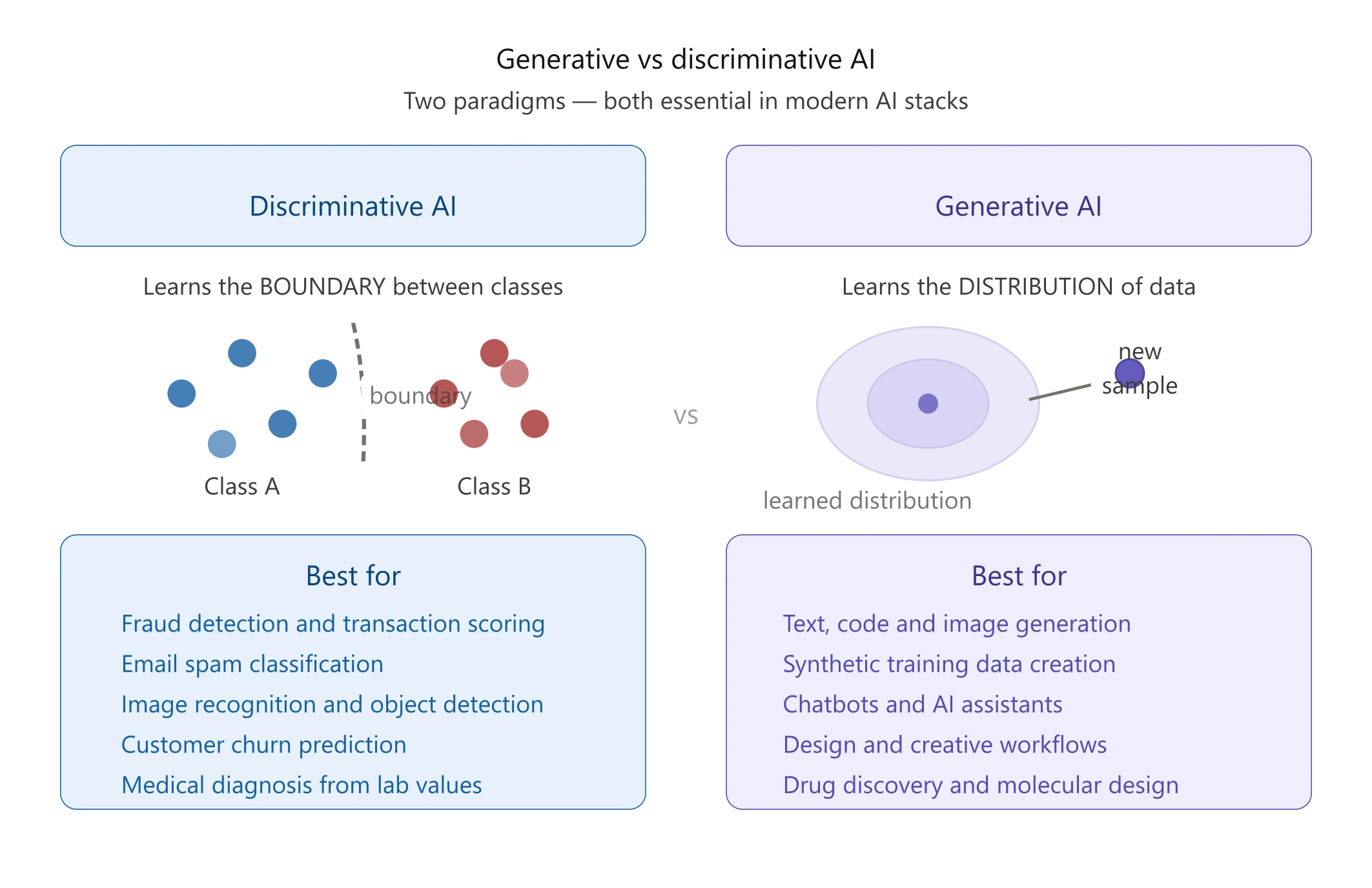Generative vs Discriminative