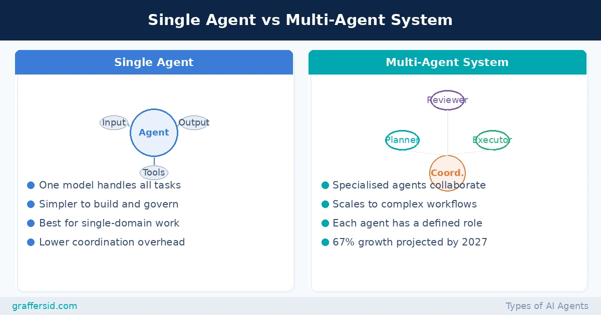 multi-agent-vs-single-agent