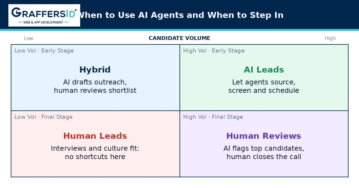 ai hiring decision-framework